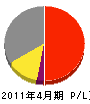 宮田電気商会 損益計算書 2011年4月期
