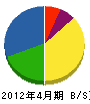 宮島電気工事 貸借対照表 2012年4月期