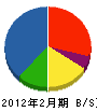山栄土木 貸借対照表 2012年2月期