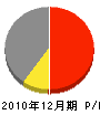 浅田建設 損益計算書 2010年12月期