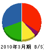 沖縄ユアサ電池販売 貸借対照表 2010年3月期