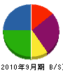 小沢土木 貸借対照表 2010年9月期