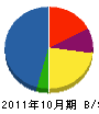 呉島建設 貸借対照表 2011年10月期