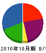 吉川管工 貸借対照表 2010年10月期
