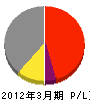 島崎建設 損益計算書 2012年3月期