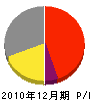 尾﨑電気 損益計算書 2010年12月期