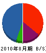 金沢建設 貸借対照表 2010年8月期