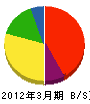 澤田水道設備 貸借対照表 2012年3月期