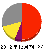 日本緑地 損益計算書 2012年12月期