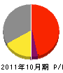 笹生塗装店 損益計算書 2011年10月期