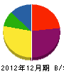 長田建設 貸借対照表 2012年12月期