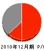 中塚建設 損益計算書 2010年12月期
