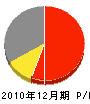 池田サービス 損益計算書 2010年12月期