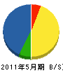 福永工業 貸借対照表 2011年5月期
