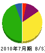 菅電気工業所 貸借対照表 2010年7月期