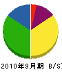森田電気工業 貸借対照表 2010年9月期