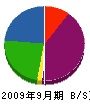 佐野電気 貸借対照表 2009年9月期
