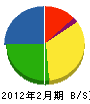 小田建設 貸借対照表 2012年2月期