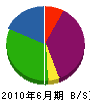 神戸電気メンテナンス 貸借対照表 2010年6月期