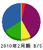 石坂工務店 貸借対照表 2010年2月期