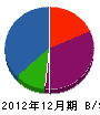 入井造園 貸借対照表 2012年12月期