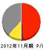 渡辺建設 損益計算書 2012年11月期