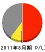 橋本組 損益計算書 2011年8月期