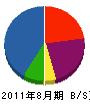 龍田工業 貸借対照表 2011年8月期