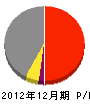 石田造船 損益計算書 2012年12月期
