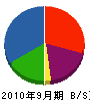 附田建設 貸借対照表 2010年9月期