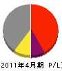 羽田屋硝子 損益計算書 2011年4月期