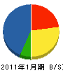 佐藤組 貸借対照表 2011年1月期
