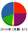 堺電設 貸借対照表 2010年1月期