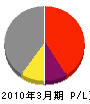 萩原工務店 損益計算書 2010年3月期