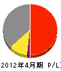 飯田設備 損益計算書 2012年4月期