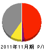 東京トリムテック 損益計算書 2011年11月期