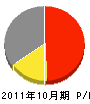 田中商店 損益計算書 2011年10月期