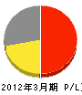 松井春峰堂 損益計算書 2012年3月期