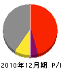 上川建築 損益計算書 2010年12月期