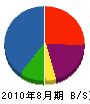 龍田工業 貸借対照表 2010年8月期