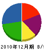 伊藤ハウジング 貸借対照表 2010年12月期