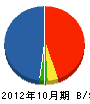稲垣組 貸借対照表 2012年10月期