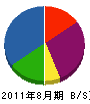 角田設備 貸借対照表 2011年8月期