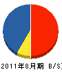 藤元工業 貸借対照表 2011年8月期