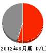 成田市電設事業（同） 損益計算書 2012年8月期