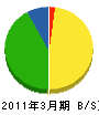 福岡中部建設（同） 貸借対照表 2011年3月期
