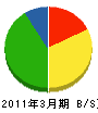 佐藤塗装工業 貸借対照表 2011年3月期