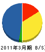 岸和田造園緑化（同） 貸借対照表 2011年3月期