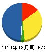 長崎建設 貸借対照表 2010年12月期