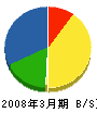 益田通信建設 貸借対照表 2008年3月期
